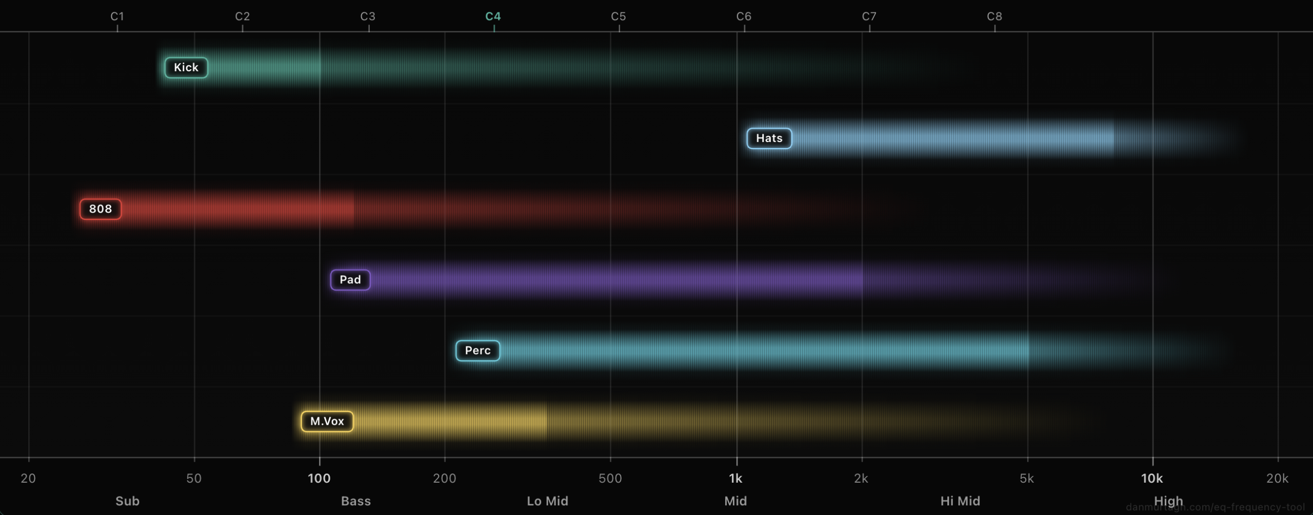 EQ Frequency Chart