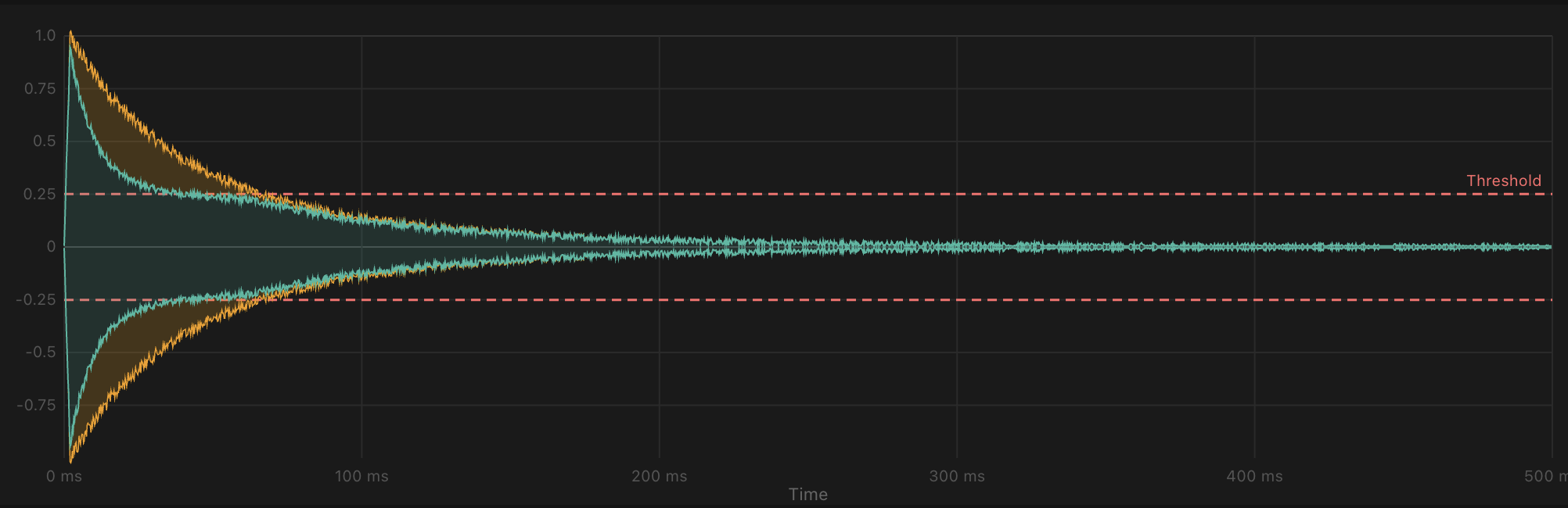 Compression visualiser showing waveform with threshold line